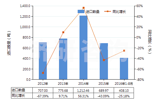 2012-2016年8月中國(guó)非零售與棉混紡腈綸短纖紗線(混紡指按重量計(jì)聚丙烯腈及其變性短纖含量在85%以下)(HS55096200)進(jìn)口量及增速統(tǒng)計(jì)